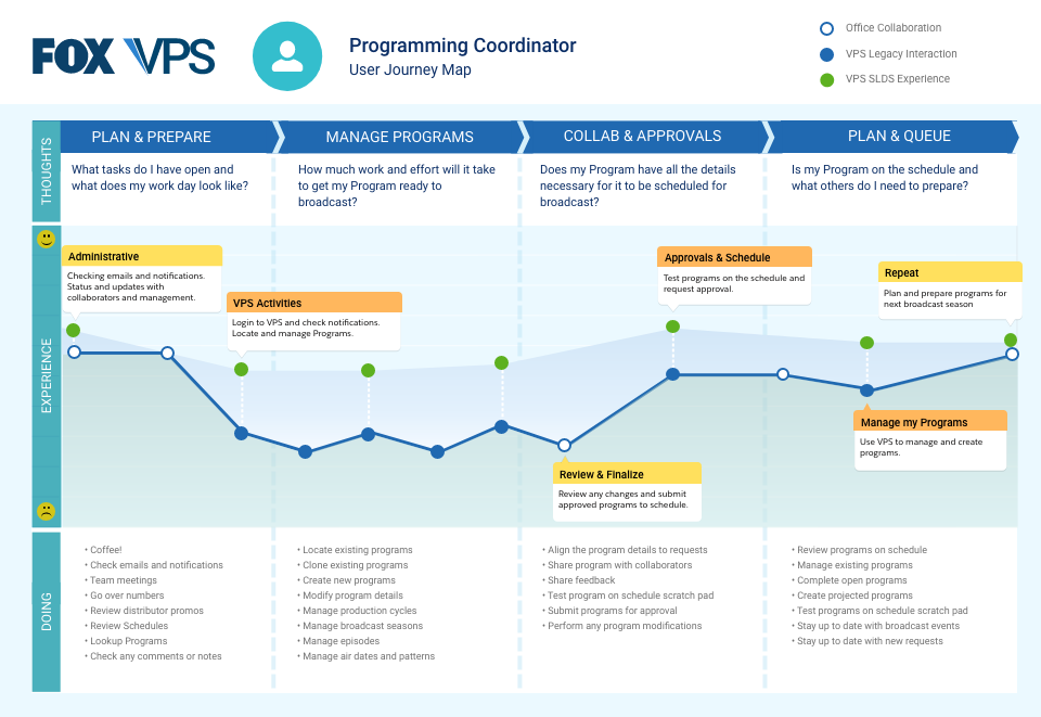 Journey Mapping - Figure 1